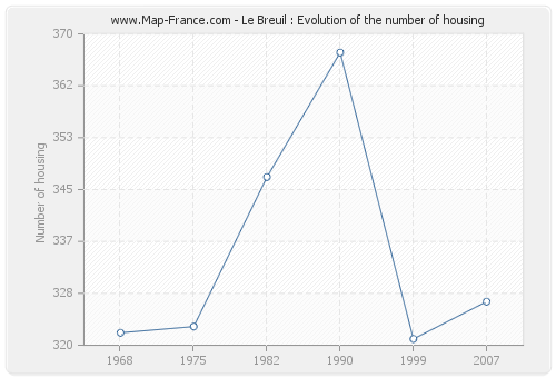 Le Breuil : Evolution of the number of housing